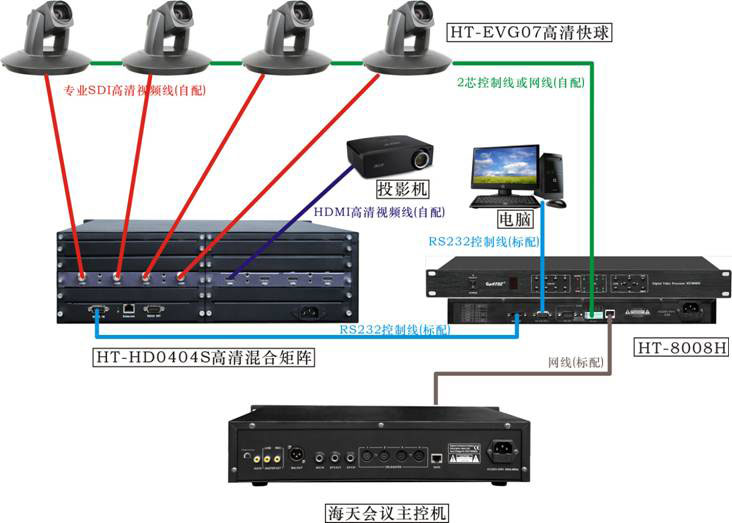 新品推介 HT-8008H視像中央處理器（高清球專用）